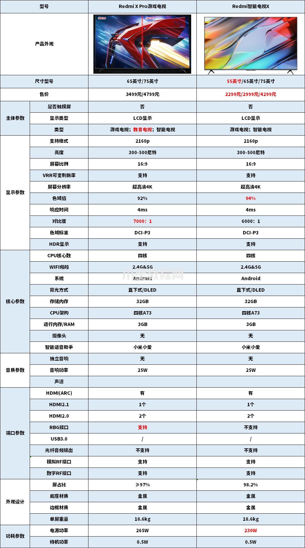 Redmi X Pro游戲電視怎么樣？Redmi X Pro和Redmi智能電視X區(qū)別對(duì)比(圖1)