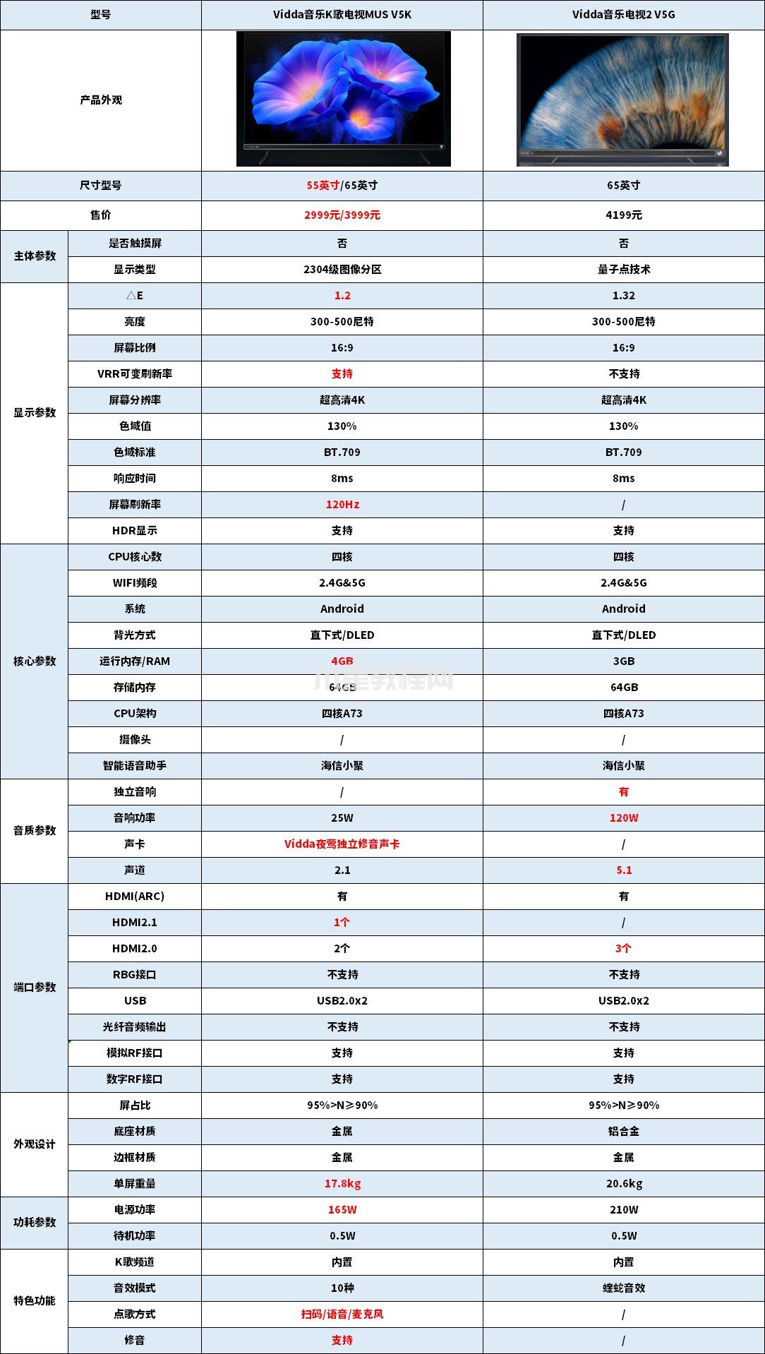Vidda音樂K歌電視MUS V5K和Vidda二代音樂電視V5G對比(圖1) Vidda音樂K歌電視MUS V5K和Vidda二代音樂電視V5G對比(圖1)