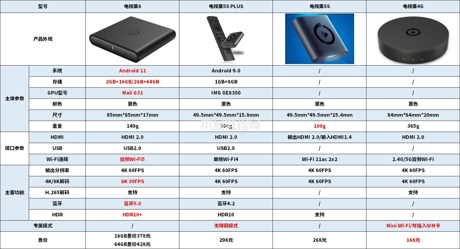 電視果6和5S PLUS/5S、4G區(qū)別 最全電視果參數(shù)一覽(圖1)