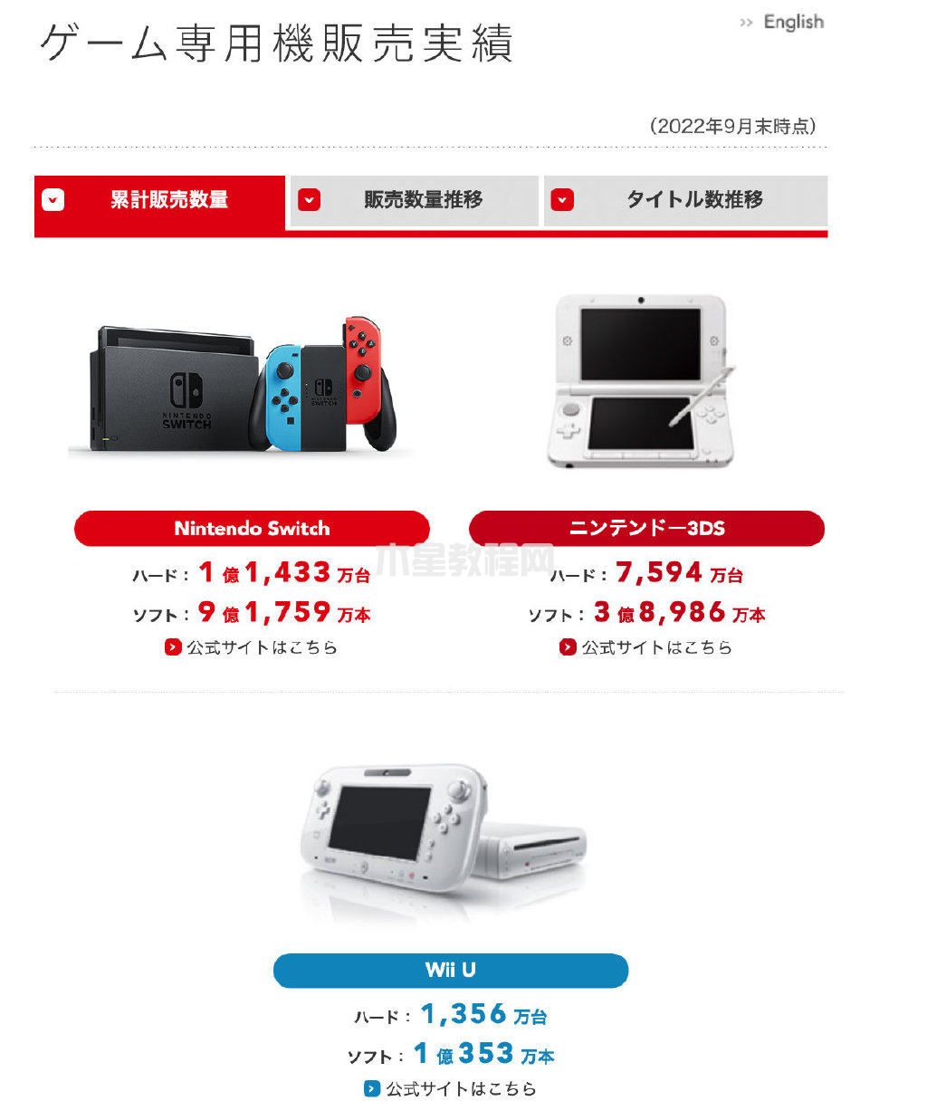 任天堂Switch硬件銷量累計達(dá)1.1億臺 預(yù)計下季度凈利潤增長(圖1) 任天堂Switch硬件銷量累計達(dá)1.1億臺 預(yù)計下季度凈利潤增長(圖1)