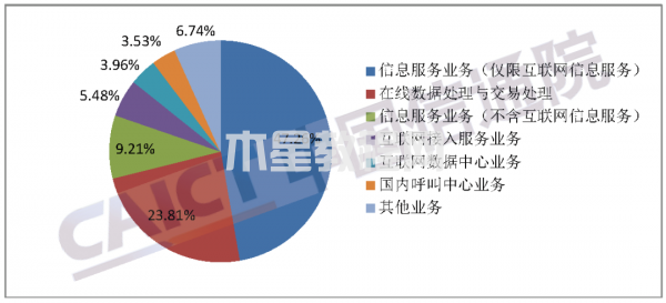 圖3  業(yè)務(wù)分類許可情況