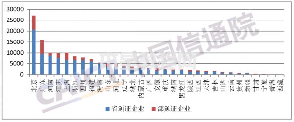 圖2  持證企業(yè)按地域分類情況