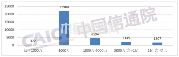 圖4  跨地區(qū)企業(yè)注冊(cè)資金規(guī)模分布（元）