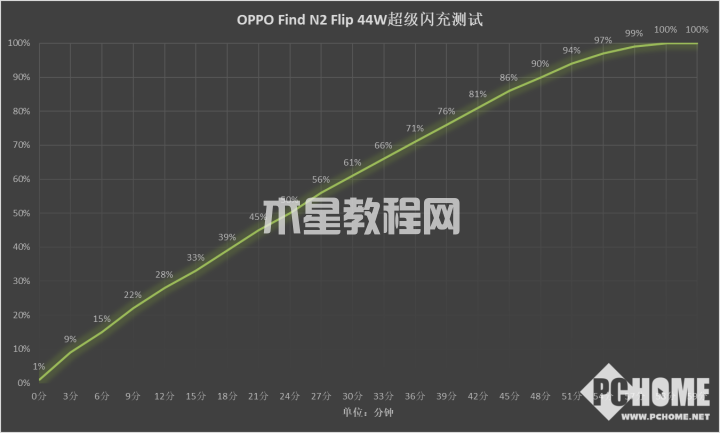 OPPO Find N2 Flip評(píng)測(cè)：小折疊手機(jī)能用了(圖27)