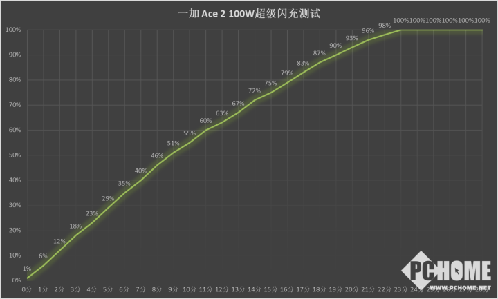 一加 Ace 2評測：性能拉滿倒逼其它品牌降價(圖19)