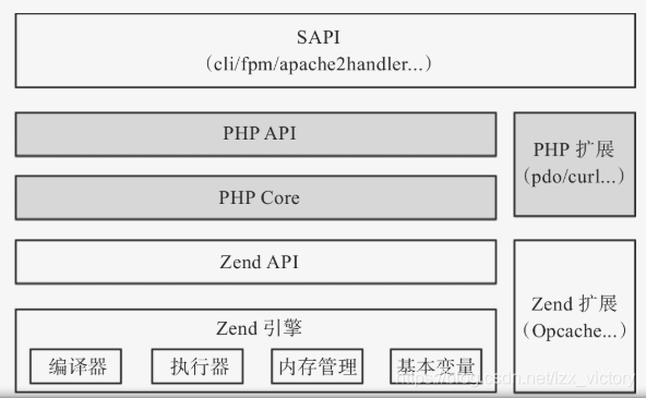 PHP架構(gòu)圖