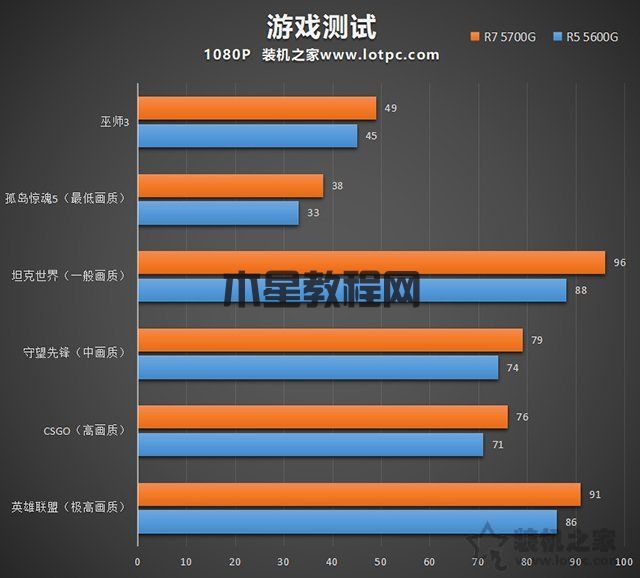 暢玩LOL、CSGO等網(wǎng)游，AMD銳龍R5 5600G、R7 5700G電腦配置推薦