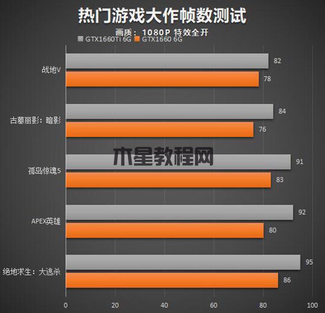 GTX1660和GTX1660Ti性能差距大嗎？GTX1660和GTX1660Ti的區(qū)別對(duì)比