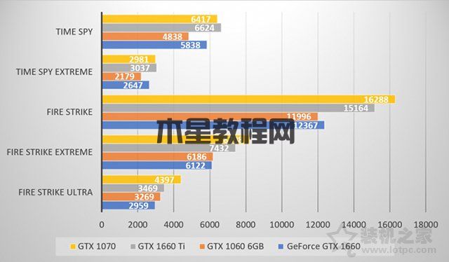GTX1660顯卡性能怎么樣？GTX1660實測相比GTX1060領(lǐng)先近20%！