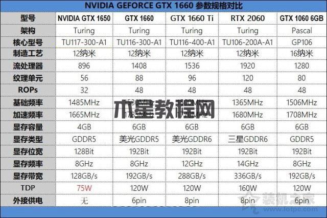 GTX1650性能評測：對比GTX1060/GTX1660/GTX1660Ti/RTX2060實測