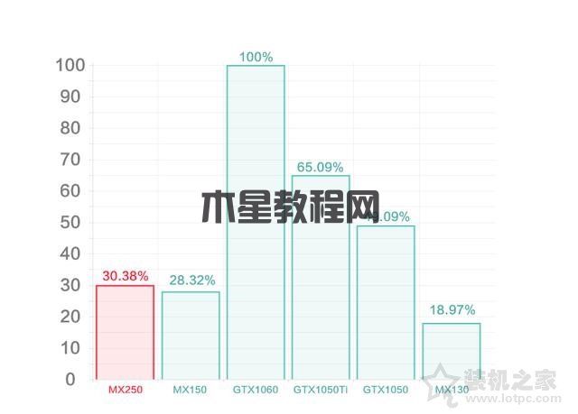 MX250顯卡等于GTX1050？筆記本顯卡MX250和MX150的區(qū)別對(duì)比