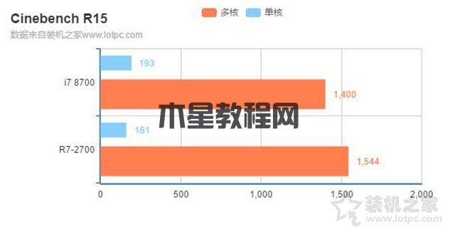 i7 8700和r7 2700哪個(gè)好？銳龍R7-2700和酷睿i7-8700區(qū)別對(duì)比評(píng)測(cè)