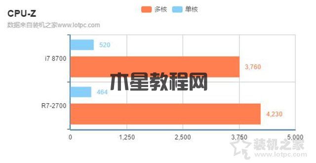 i7 8700和r7 2700哪個(gè)好？銳龍R7-2700和酷睿i7-8700區(qū)別對(duì)比評(píng)測(cè)