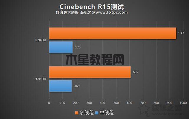i3和i5的區(qū)別有多大？性能差多少？i3-9100F和i5-9400F對(duì)比評(píng)測