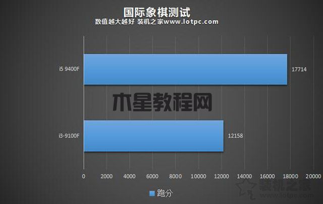 i3和i5的區(qū)別有多大？性能差多少？i3-9100F和i5-9400F對(duì)比評(píng)測