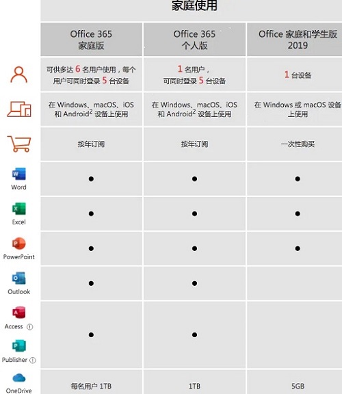 office365和office2019有何區(qū)別?office365和office2019哪個(gè)好用?(圖6)