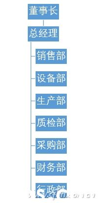 PowerPoint如何制作組織架構(gòu)圖