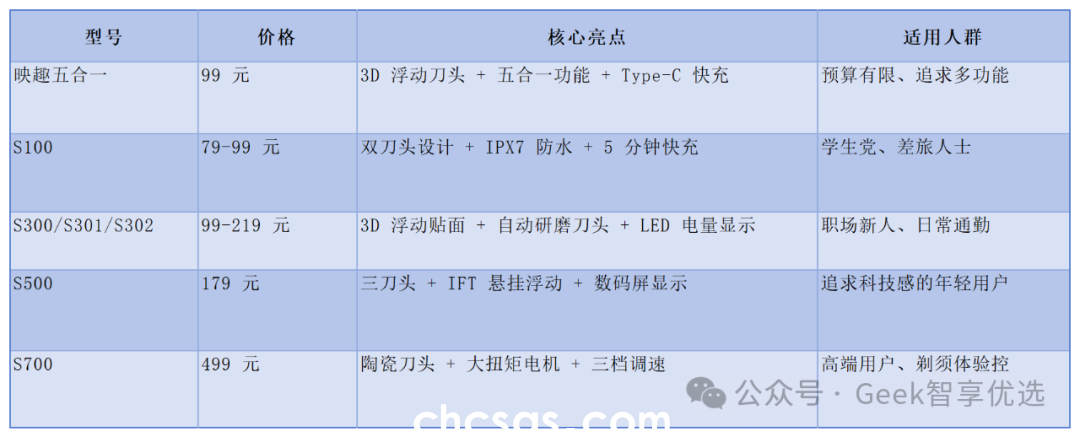 小米剃須刀選購(gòu)指南：從百元到千元，哪款最適合你？小米剃須刀哪款好用(圖2)
