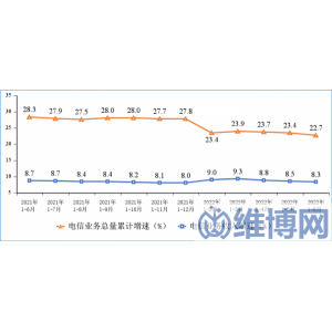 工信部：上半年電信業(yè)務(wù)收入、總量同比分別增長8.3%和22.7% 