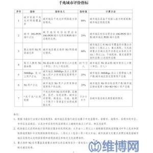 工信部組織開展2022年度千兆城市建設(shè)情況總結(jié)評估工作 